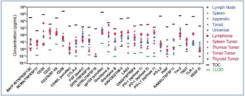 Human tissue lysate samples